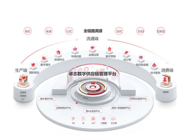 Supply Chain R&D and Design